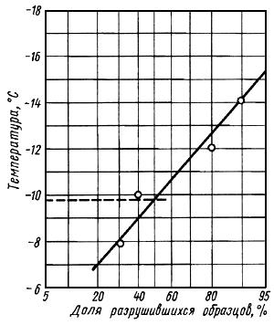 ГОСТ 16783-71 Пластмассы. Метод определения температуры хрупкости при сдавливании образца, сложенного петлей (с Изменениями N 1, 2)