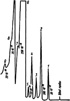 ГОСТ 28812-90 Продукты пиридиновые коксохимические. Газохроматографический метод определения компонентного состава